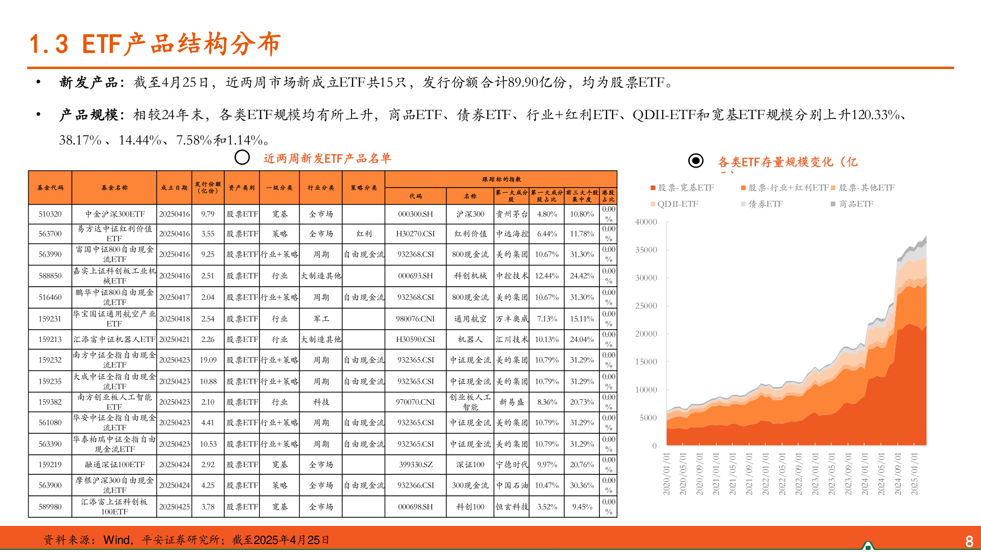 咨询大家1.3 ETF产品结构分布