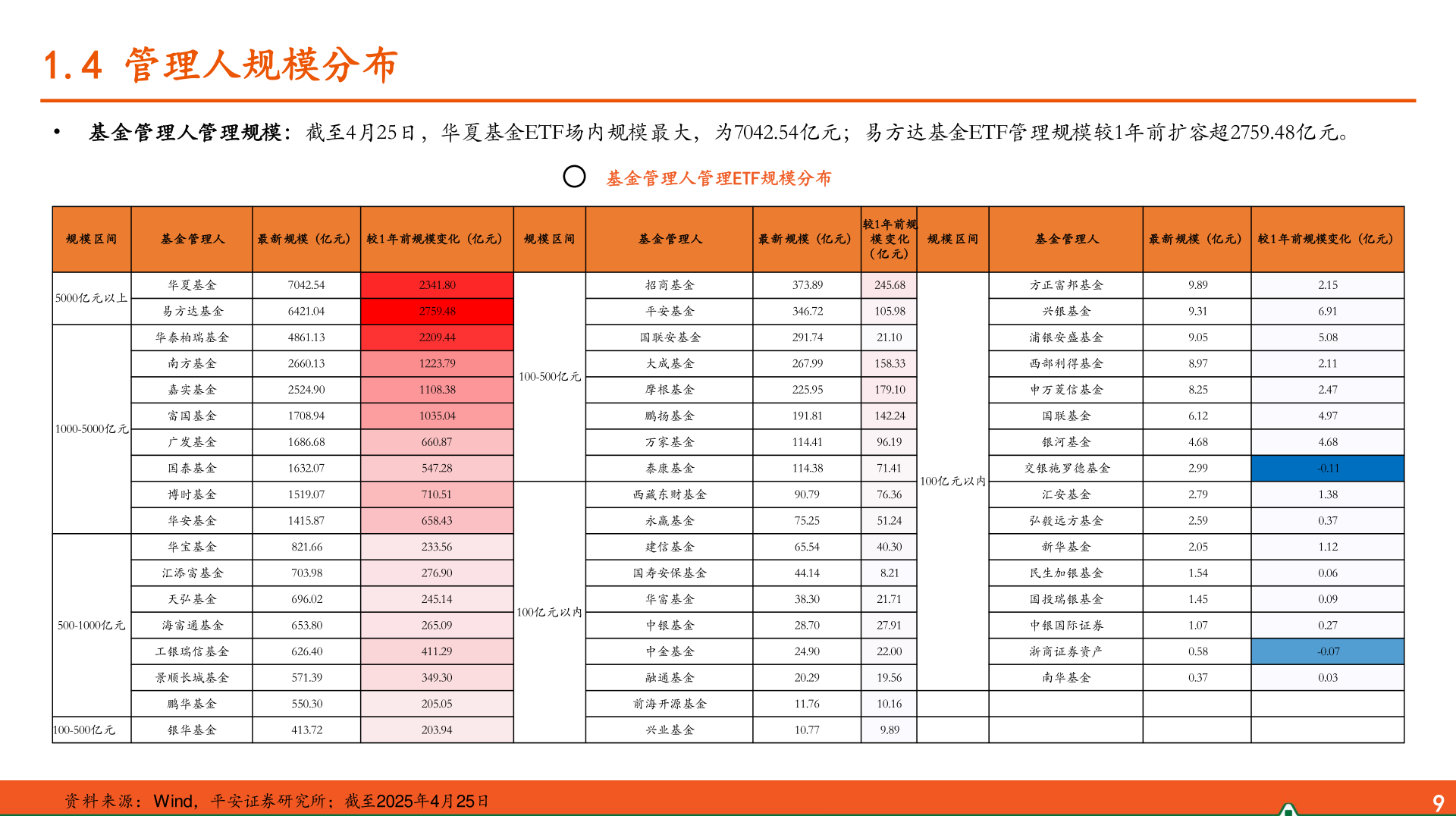 一起讨论下1.4 管理人规模分布