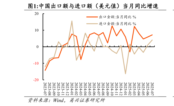 咨询大家中国出口额与进口额（美元值）当月同比增速