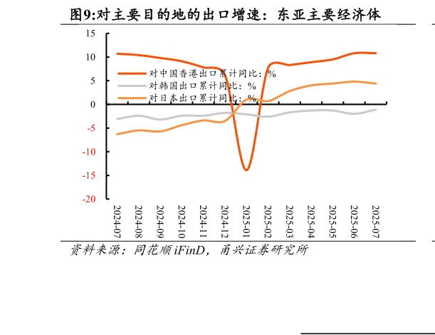 我想了解一下对主要目的地的出口增速：东亚主要经济体
