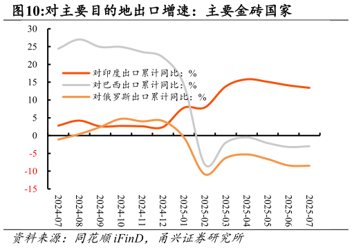 如何看待对主要目的地出口增速：主要金砖国家