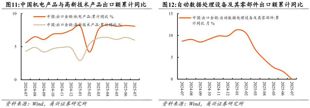 如何了解中国机电产品与高新技术产品出口额累计同比自动数据处理设备及其零部件出口额累计同比