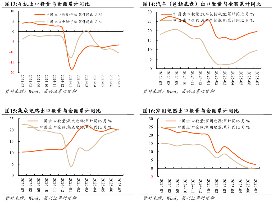 一起讨论下汽车（包括底盘）出口数量与金额累计同比 家用电器出口数量与金额累计同比