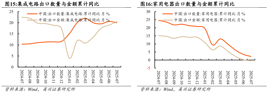 请问一下家用电器出口数量与金额累计同比