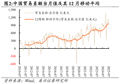 如何了解中国贸易差额当月值及其 12 月移动平均
