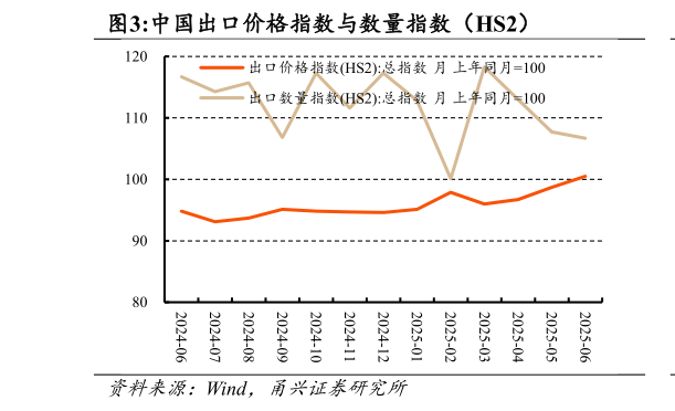 怎样理解中国出口价格指数与数量指数（HS2）