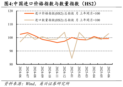 我想了解一下中国进口价格指数与数量指数（HS2）