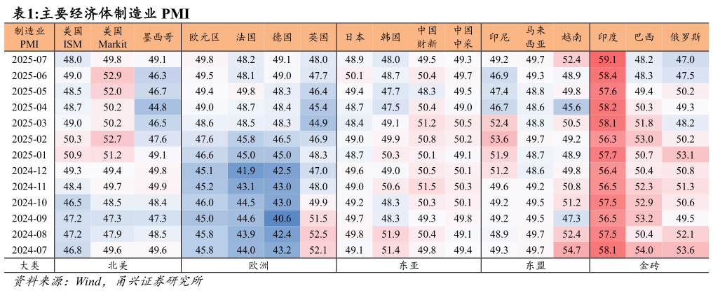 如何了解主要经济体制造业 PMI 