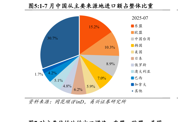 咨询下各位1-7 月中国从主要来源地进口额占整体比重