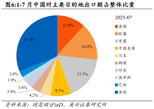 我想了解一下1-7 月中国对主要目的地出口额占整体比重