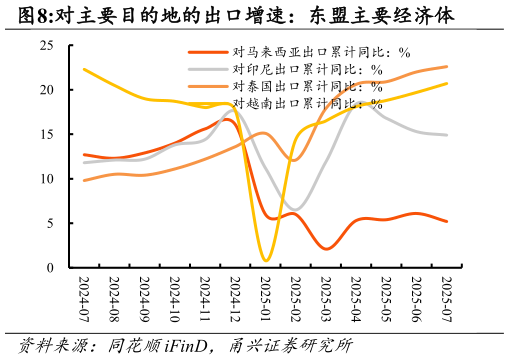 想关注一下对主要目的地的出口增速：东盟主要经济体