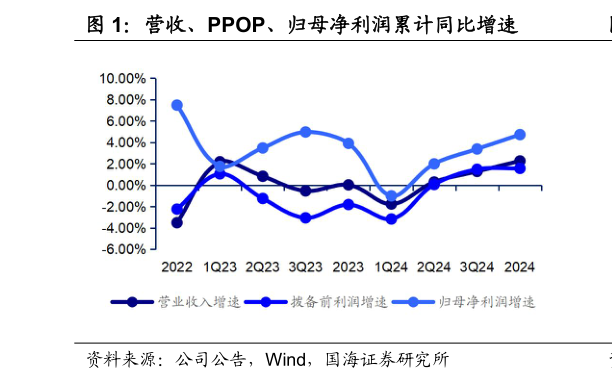 想问下各位网友营收、PPOP、归母净利润累计同比增速