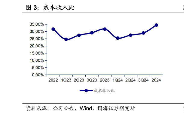 一起讨论下成本收入比