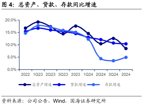 谁知道总资产、贷款、存款同比增速
