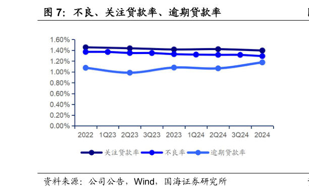 如何了解不良、关注贷款率、逾期贷款率