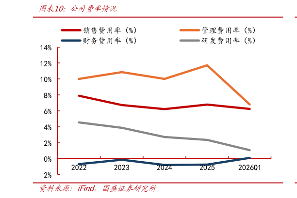 如何解释公司费率情况