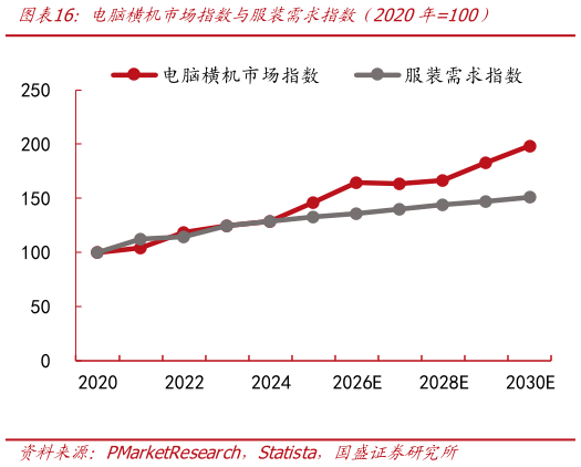 你知道电脑横机市场指数与服装需求指数（2020年100）