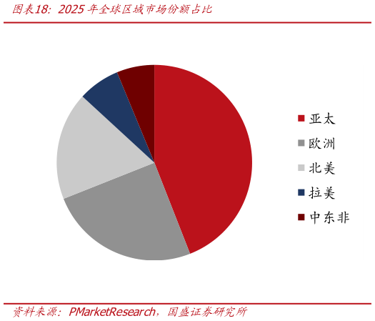 想问下各位网友2025年全球区域市场份额占比