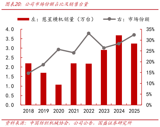 一起讨论下公司市场份额占比及销售台量