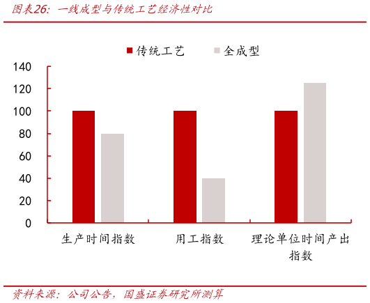 如何了解一线成型与传统工艺经济性对比
