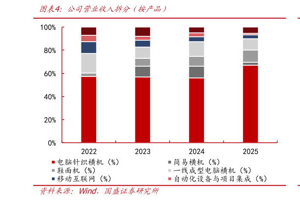 我想了解一下公司营业收入拆分（按产品）