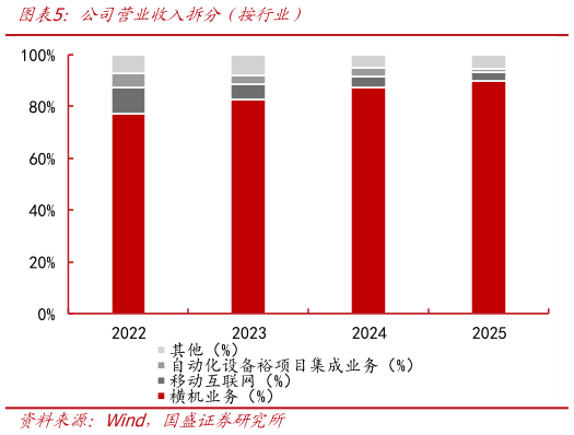 你知道公司营业收入拆分（按行业）
