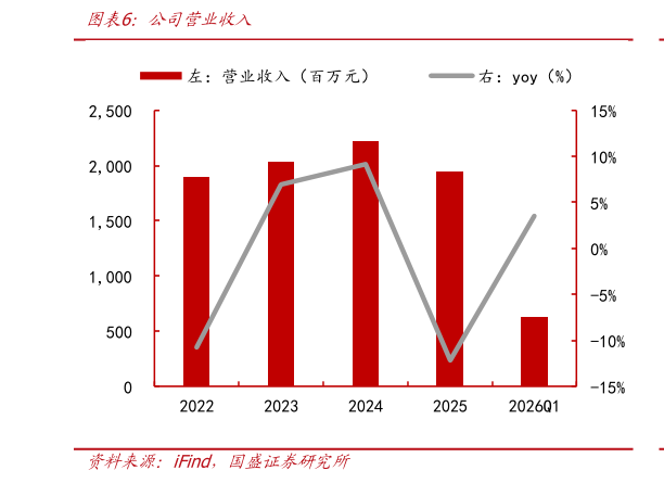 我想了解一下公司营业收入