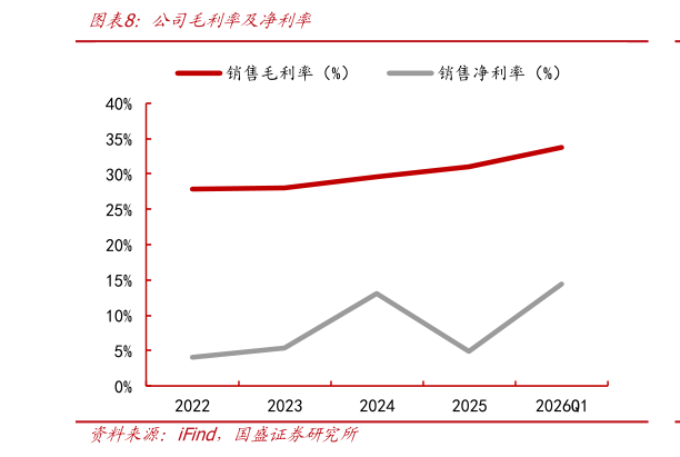 如何才能公司毛利率及净利率