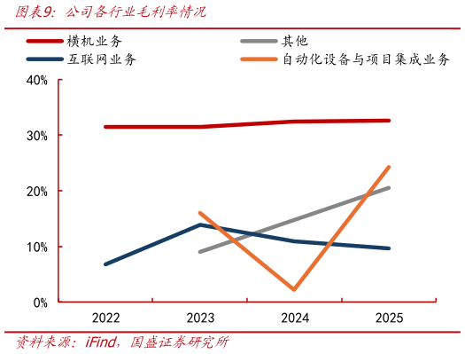 如何看待公司各行业毛利率情况