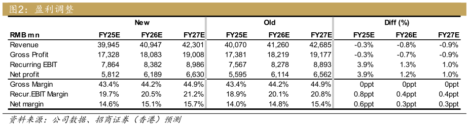 请问一下盈利调整