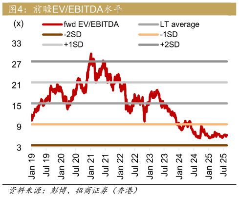 咨询大家前瞻EVEBITDA水平