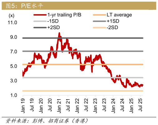 咨询大家PE水平