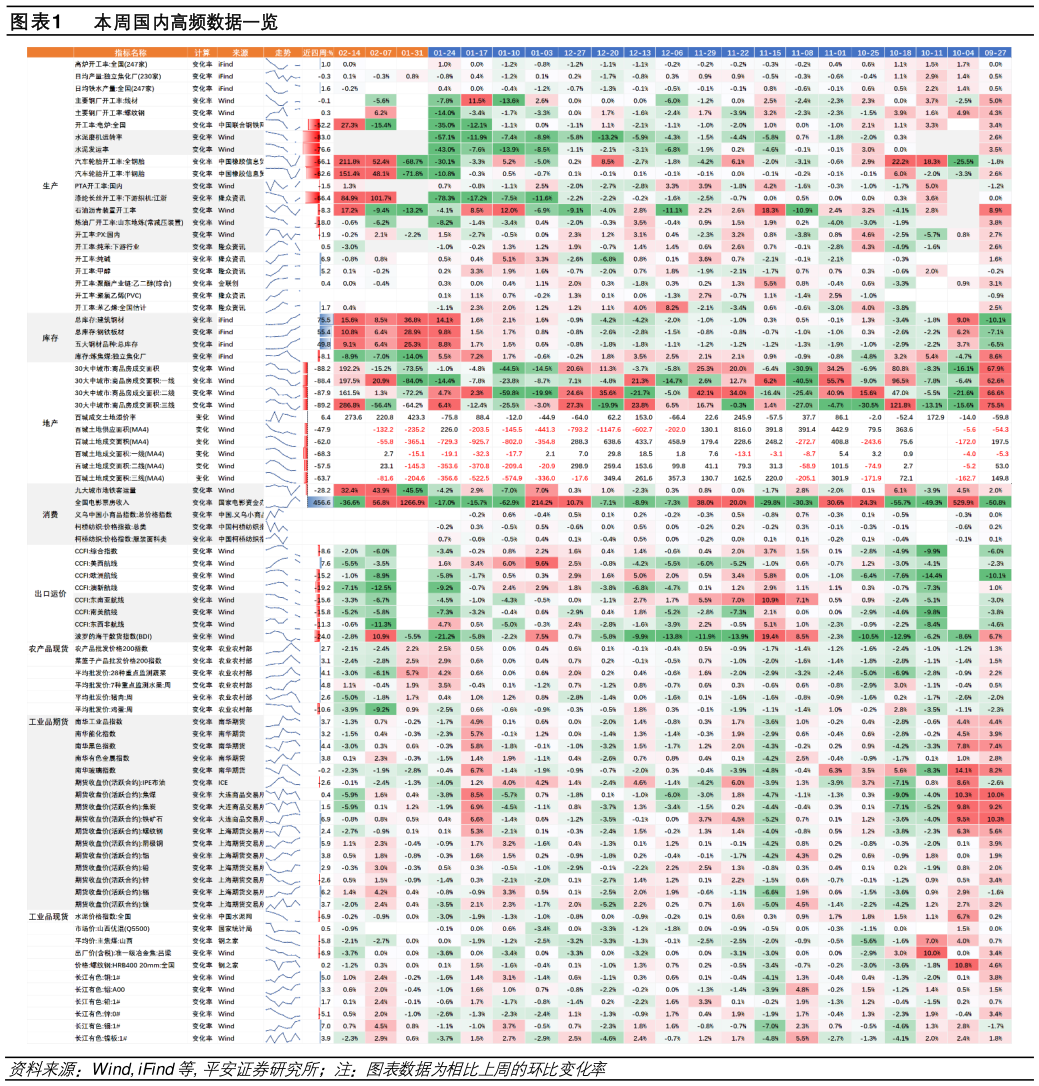 如何解释本周国内高频数据一览?
