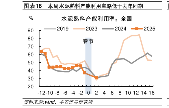 我想了解一下本周水泥熟料产能利用率略低于去年同期?