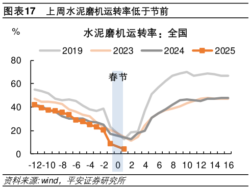 如何解释上周水泥磨机运转率低于节前?