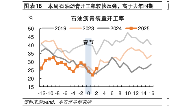 咨询下各位本周石油沥青开工率较快反弹，高于去年同期?