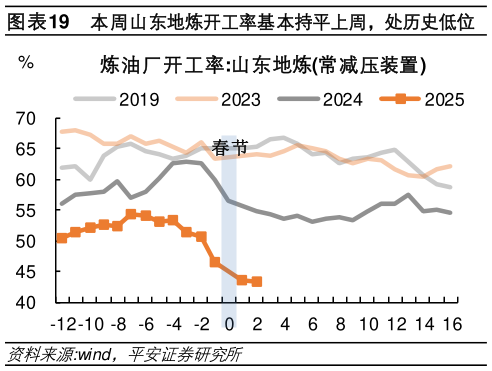 你知道本周山东地炼开工率基本持平上周，处历史低位?