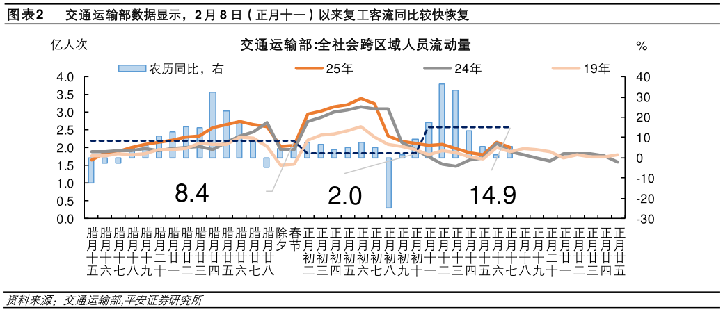 一起讨论下交通运输部数据显示，2 月 8 日（正月十一）以来复工客流同比较快恢复?