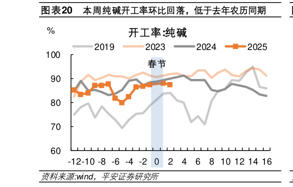 咨询大家本周纯碱开工率环比回落，低于去年农历同期?