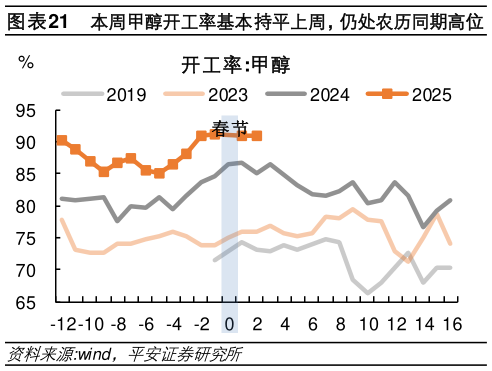 我想了解一下本周甲醇开工率基本持平上周，仍处农历同期高位?