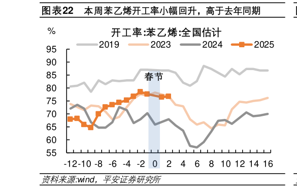 我想了解一下本周苯乙烯开工率小幅回升，高于去年同期?