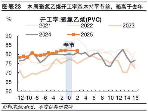 我想了解一下本周聚氯乙烯开工率基本持平节前，略高于去年?