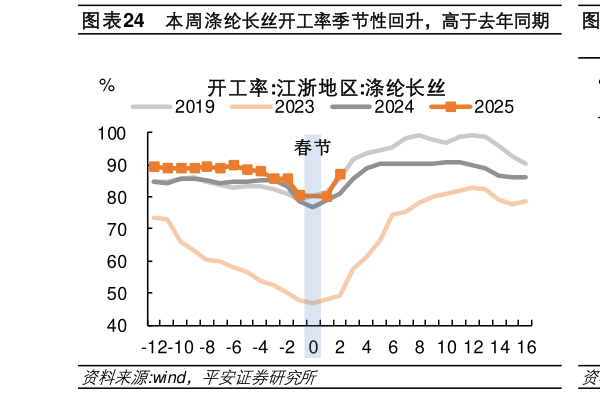 如何了解本周涤纶长丝开工率季节性回升，高于去年同期  本周涤纶长丝江浙织机开工率季节性回升，弱于去?