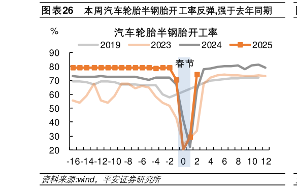 咨询下各位本周汽车轮胎半钢胎开工率反弹,强于去年同期?