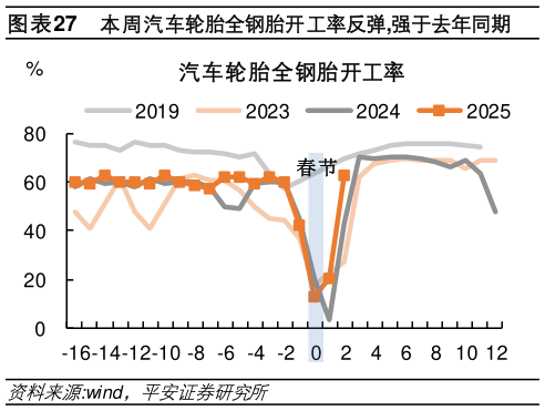 如何了解本周汽车轮胎全钢胎开工率反弹,强于去年同期?