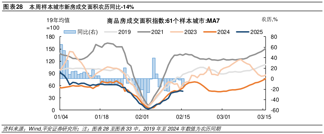 咨询下各位本周样本城市新房成交面积农历同比-14%?