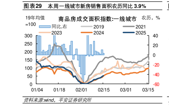 各位网友请教一下本周一线城市新房销售面积农历同比 3.9%?