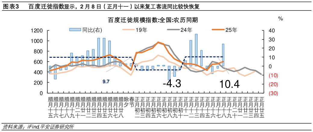 我想了解一下百度迁徙指数显示，2 月 8 日（正月十一）以来复工客流同比较快恢复?