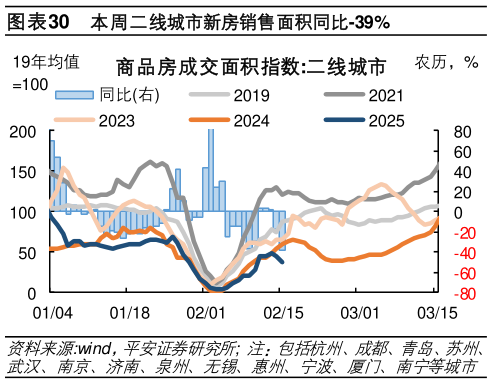 怎样理解本周二线城市新房销售面积同比-39%?