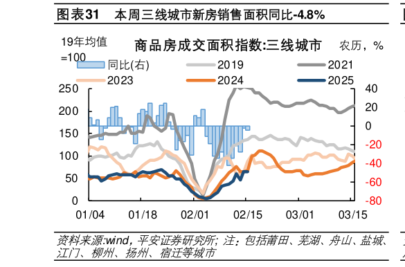 咨询下各位本周三线城市新房销售面积同比-4.8%?